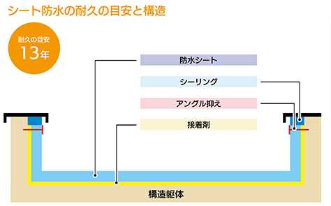 シート防水の耐久の目安と構造